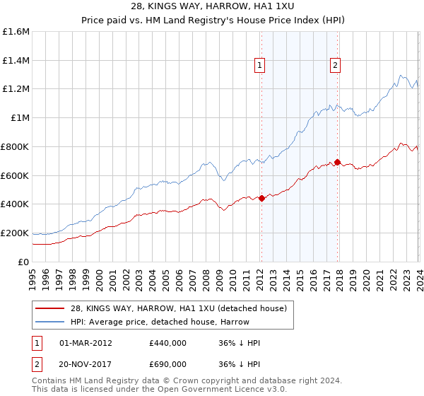 28, KINGS WAY, HARROW, HA1 1XU: Price paid vs HM Land Registry's House Price Index