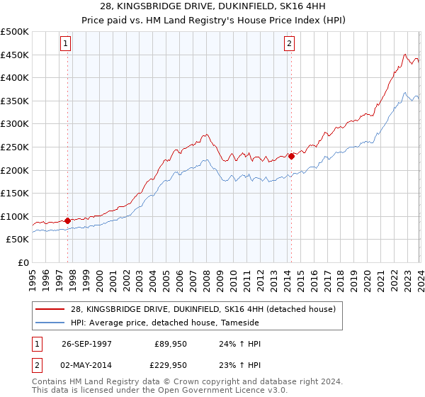 28, KINGSBRIDGE DRIVE, DUKINFIELD, SK16 4HH: Price paid vs HM Land Registry's House Price Index