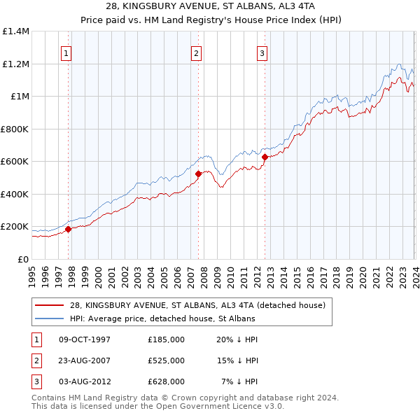 28, KINGSBURY AVENUE, ST ALBANS, AL3 4TA: Price paid vs HM Land Registry's House Price Index