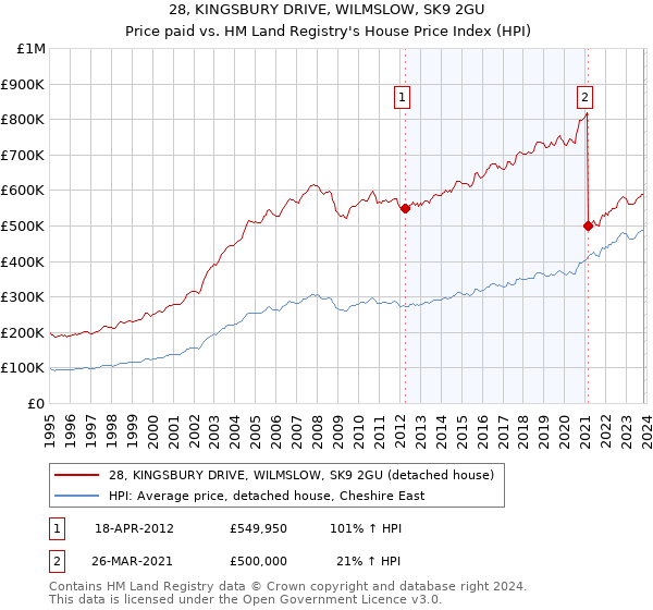 28, KINGSBURY DRIVE, WILMSLOW, SK9 2GU: Price paid vs HM Land Registry's House Price Index