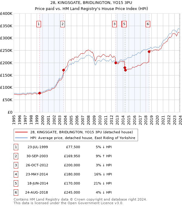 28, KINGSGATE, BRIDLINGTON, YO15 3PU: Price paid vs HM Land Registry's House Price Index