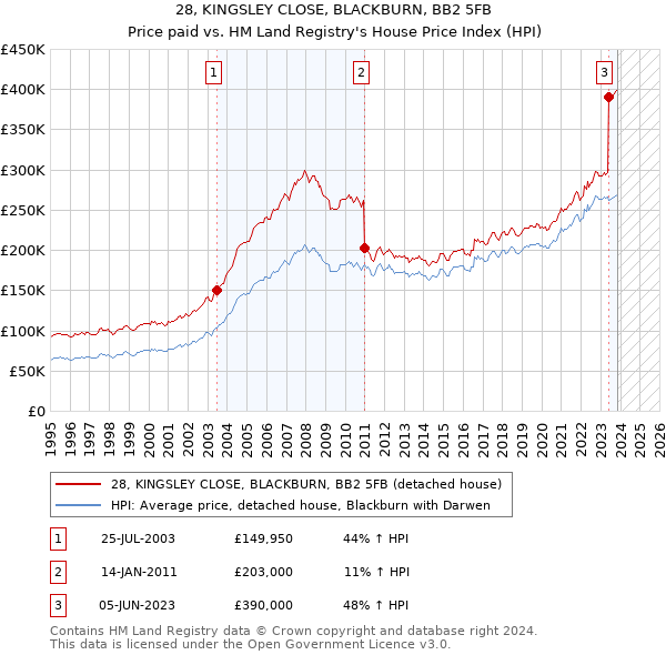 28, KINGSLEY CLOSE, BLACKBURN, BB2 5FB: Price paid vs HM Land Registry's House Price Index