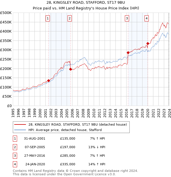 28, KINGSLEY ROAD, STAFFORD, ST17 9BU: Price paid vs HM Land Registry's House Price Index