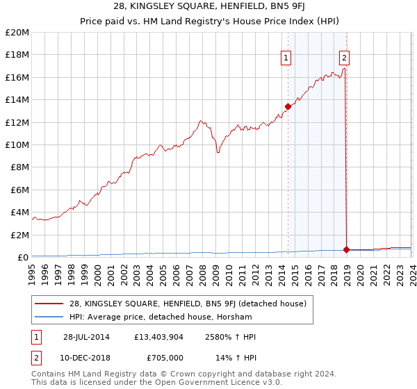 28, KINGSLEY SQUARE, HENFIELD, BN5 9FJ: Price paid vs HM Land Registry's House Price Index