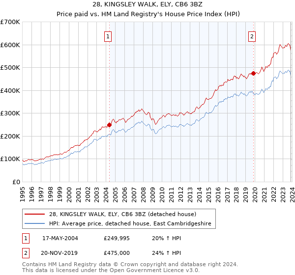 28, KINGSLEY WALK, ELY, CB6 3BZ: Price paid vs HM Land Registry's House Price Index