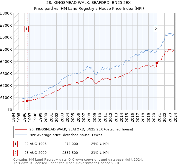 28, KINGSMEAD WALK, SEAFORD, BN25 2EX: Price paid vs HM Land Registry's House Price Index