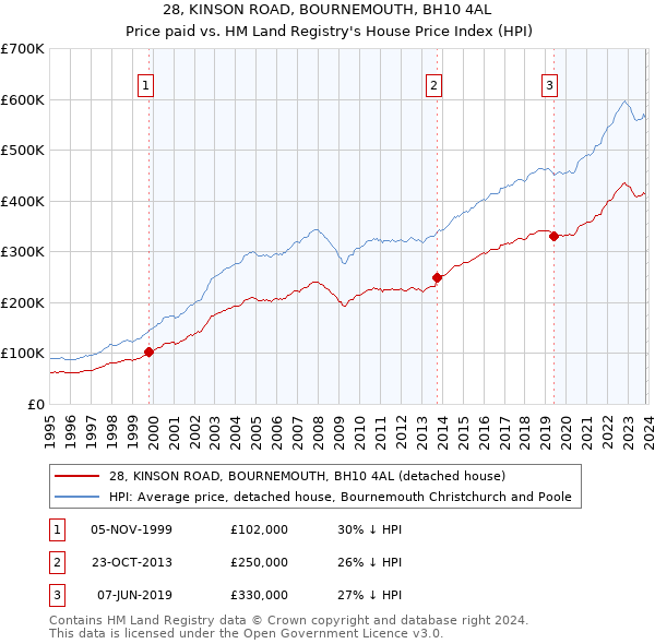 28, KINSON ROAD, BOURNEMOUTH, BH10 4AL: Price paid vs HM Land Registry's House Price Index