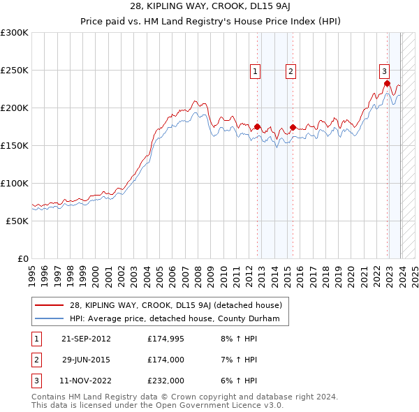 28, KIPLING WAY, CROOK, DL15 9AJ: Price paid vs HM Land Registry's House Price Index