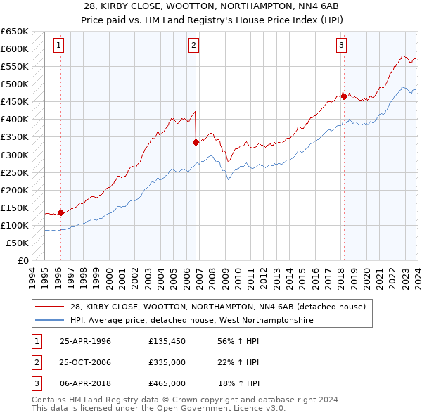 28, KIRBY CLOSE, WOOTTON, NORTHAMPTON, NN4 6AB: Price paid vs HM Land Registry's House Price Index