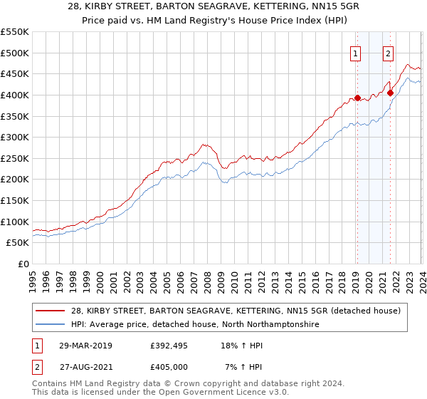 28, KIRBY STREET, BARTON SEAGRAVE, KETTERING, NN15 5GR: Price paid vs HM Land Registry's House Price Index