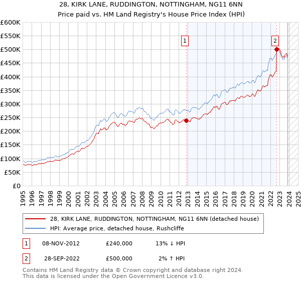 28, KIRK LANE, RUDDINGTON, NOTTINGHAM, NG11 6NN: Price paid vs HM Land Registry's House Price Index