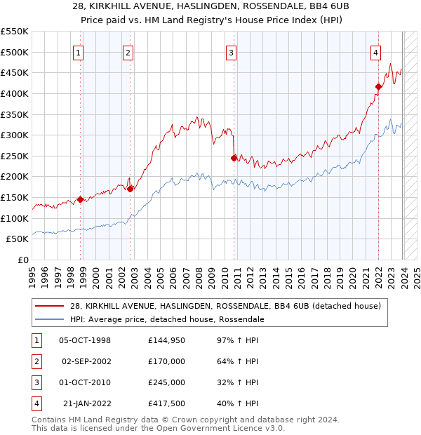 28, KIRKHILL AVENUE, HASLINGDEN, ROSSENDALE, BB4 6UB: Price paid vs HM Land Registry's House Price Index