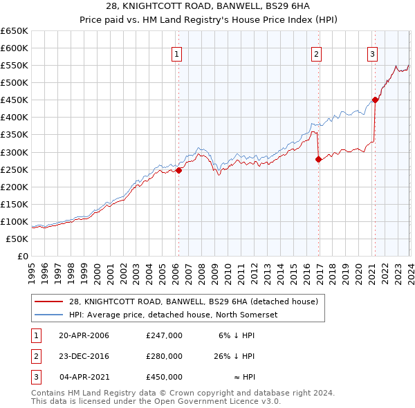 28, KNIGHTCOTT ROAD, BANWELL, BS29 6HA: Price paid vs HM Land Registry's House Price Index