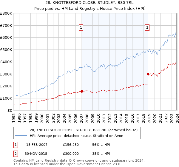 28, KNOTTESFORD CLOSE, STUDLEY, B80 7RL: Price paid vs HM Land Registry's House Price Index