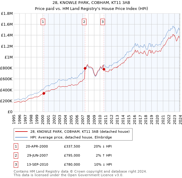 28, KNOWLE PARK, COBHAM, KT11 3AB: Price paid vs HM Land Registry's House Price Index