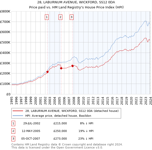 28, LABURNUM AVENUE, WICKFORD, SS12 0DA: Price paid vs HM Land Registry's House Price Index