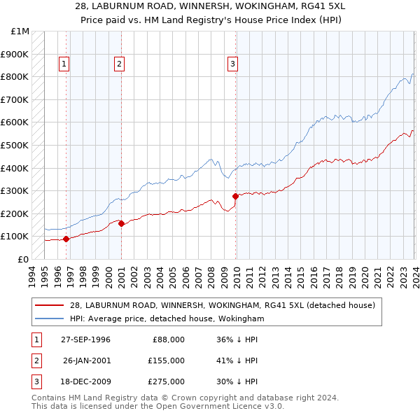 28, LABURNUM ROAD, WINNERSH, WOKINGHAM, RG41 5XL: Price paid vs HM Land Registry's House Price Index