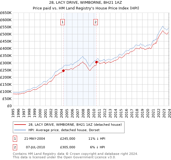 28, LACY DRIVE, WIMBORNE, BH21 1AZ: Price paid vs HM Land Registry's House Price Index