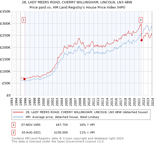 28, LADY MEERS ROAD, CHERRY WILLINGHAM, LINCOLN, LN3 4BW: Price paid vs HM Land Registry's House Price Index