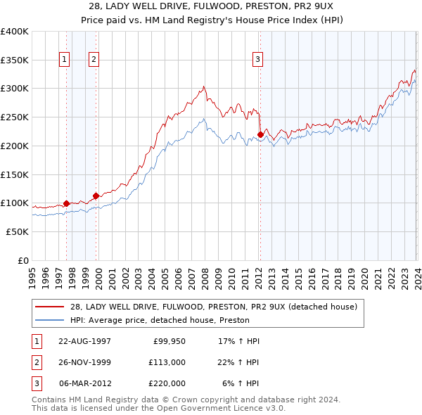 28, LADY WELL DRIVE, FULWOOD, PRESTON, PR2 9UX: Price paid vs HM Land Registry's House Price Index
