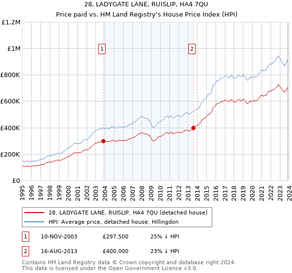 28, LADYGATE LANE, RUISLIP, HA4 7QU: Price paid vs HM Land Registry's House Price Index