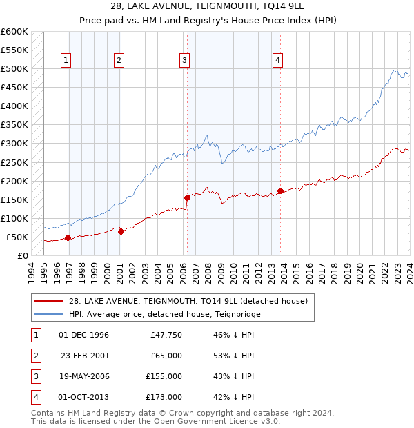28, LAKE AVENUE, TEIGNMOUTH, TQ14 9LL: Price paid vs HM Land Registry's House Price Index