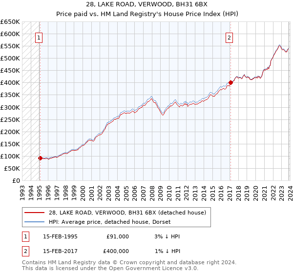28, LAKE ROAD, VERWOOD, BH31 6BX: Price paid vs HM Land Registry's House Price Index