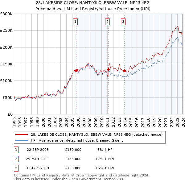 28, LAKESIDE CLOSE, NANTYGLO, EBBW VALE, NP23 4EG: Price paid vs HM Land Registry's House Price Index