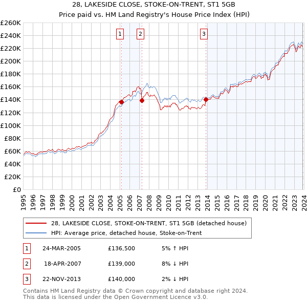 28, LAKESIDE CLOSE, STOKE-ON-TRENT, ST1 5GB: Price paid vs HM Land Registry's House Price Index