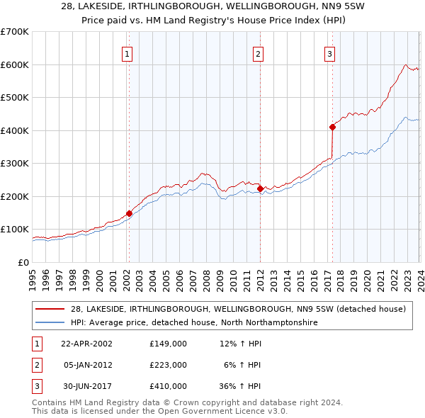 28, LAKESIDE, IRTHLINGBOROUGH, WELLINGBOROUGH, NN9 5SW: Price paid vs HM Land Registry's House Price Index