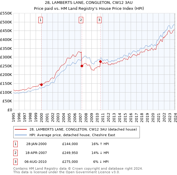 28, LAMBERTS LANE, CONGLETON, CW12 3AU: Price paid vs HM Land Registry's House Price Index