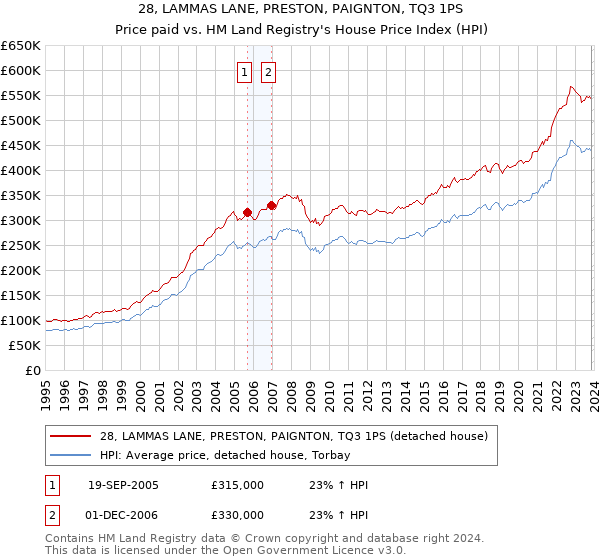 28, LAMMAS LANE, PRESTON, PAIGNTON, TQ3 1PS: Price paid vs HM Land Registry's House Price Index