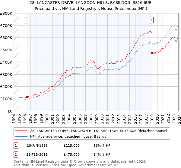 28, LANCASTER DRIVE, LANGDON HILLS, BASILDON, SS16 6UE: Price paid vs HM Land Registry's House Price Index