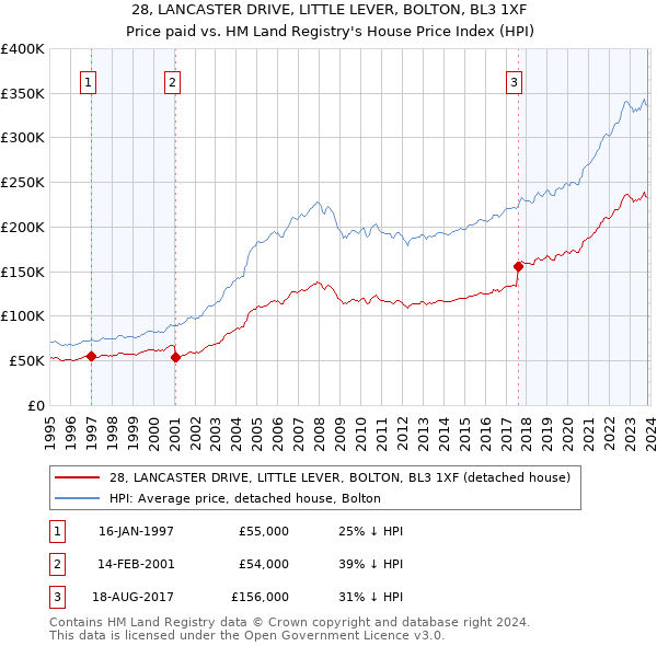 28, LANCASTER DRIVE, LITTLE LEVER, BOLTON, BL3 1XF: Price paid vs HM Land Registry's House Price Index