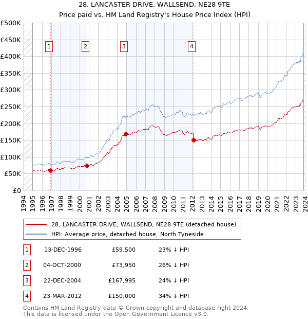 28, LANCASTER DRIVE, WALLSEND, NE28 9TE: Price paid vs HM Land Registry's House Price Index