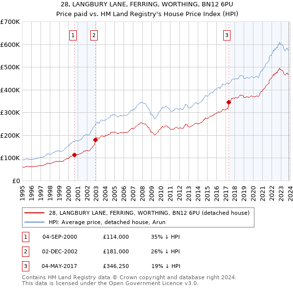 28, LANGBURY LANE, FERRING, WORTHING, BN12 6PU: Price paid vs HM Land Registry's House Price Index