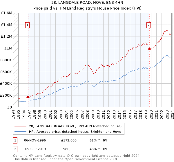 28, LANGDALE ROAD, HOVE, BN3 4HN: Price paid vs HM Land Registry's House Price Index