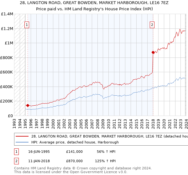 28, LANGTON ROAD, GREAT BOWDEN, MARKET HARBOROUGH, LE16 7EZ: Price paid vs HM Land Registry's House Price Index