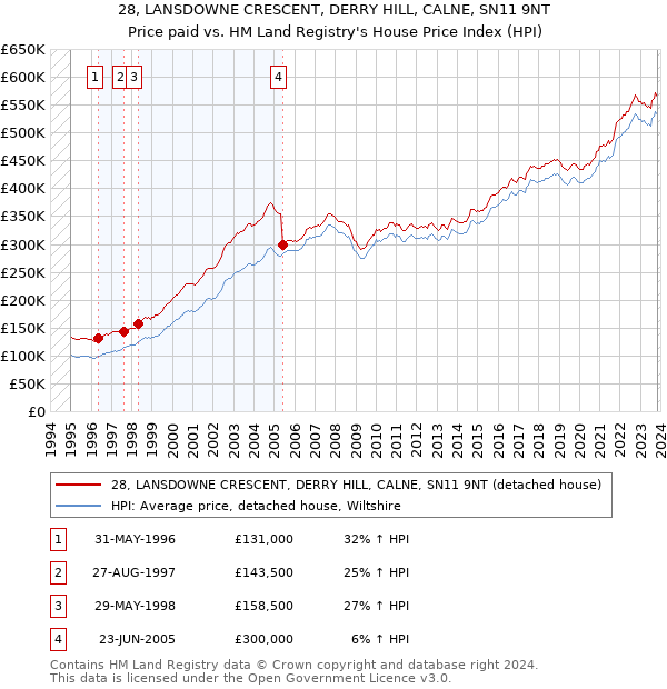 28, LANSDOWNE CRESCENT, DERRY HILL, CALNE, SN11 9NT: Price paid vs HM Land Registry's House Price Index