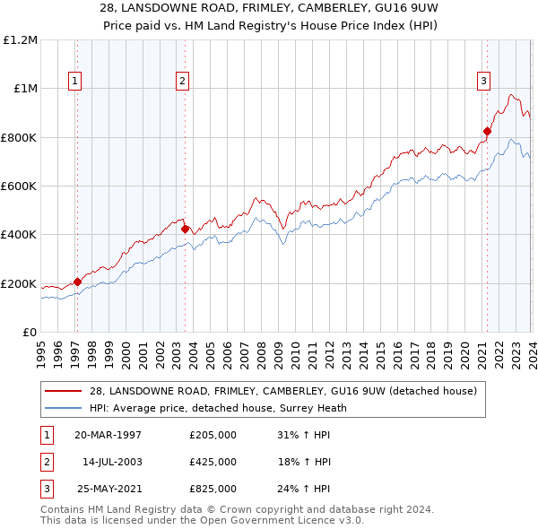 28, LANSDOWNE ROAD, FRIMLEY, CAMBERLEY, GU16 9UW: Price paid vs HM Land Registry's House Price Index