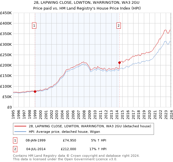 28, LAPWING CLOSE, LOWTON, WARRINGTON, WA3 2GU: Price paid vs HM Land Registry's House Price Index