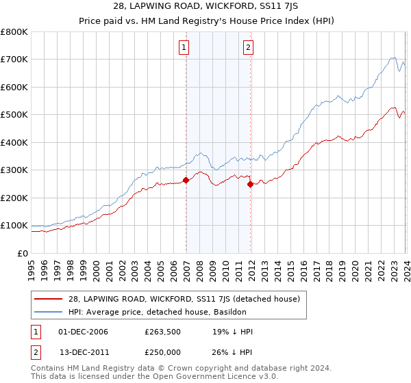 28, LAPWING ROAD, WICKFORD, SS11 7JS: Price paid vs HM Land Registry's House Price Index