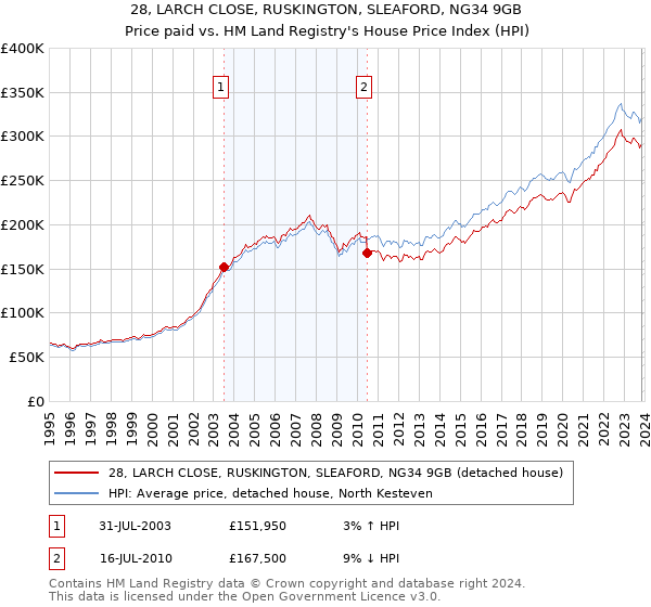 28, LARCH CLOSE, RUSKINGTON, SLEAFORD, NG34 9GB: Price paid vs HM Land Registry's House Price Index