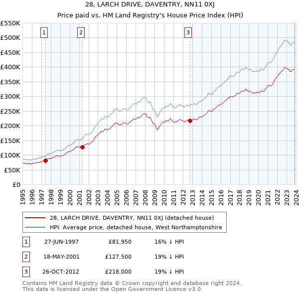 28, LARCH DRIVE, DAVENTRY, NN11 0XJ: Price paid vs HM Land Registry's House Price Index