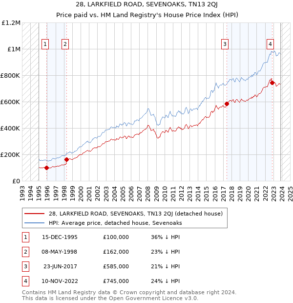 28, LARKFIELD ROAD, SEVENOAKS, TN13 2QJ: Price paid vs HM Land Registry's House Price Index