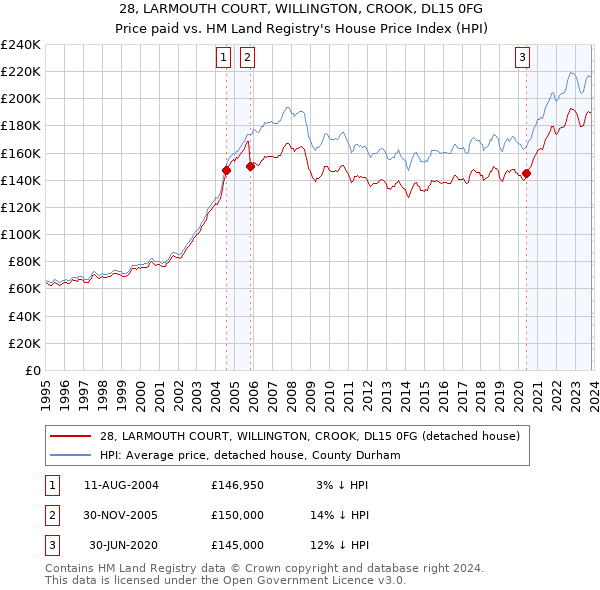 28, LARMOUTH COURT, WILLINGTON, CROOK, DL15 0FG: Price paid vs HM Land Registry's House Price Index