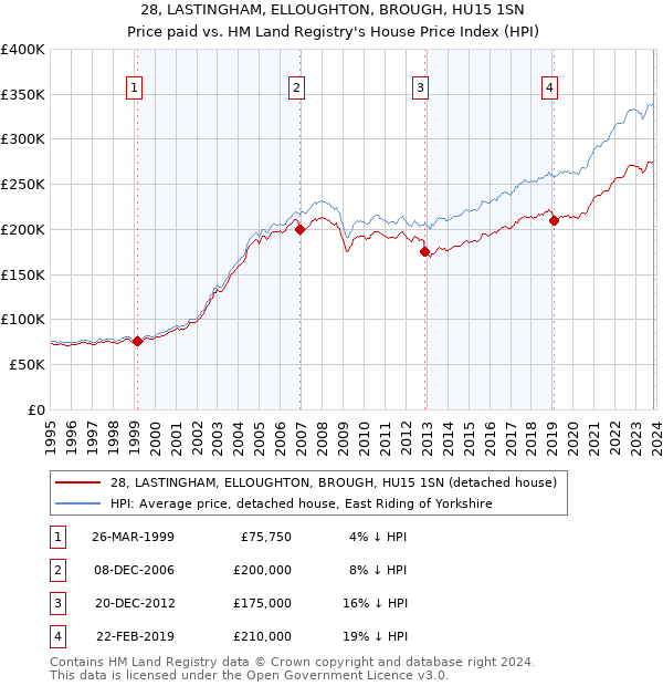 28, LASTINGHAM, ELLOUGHTON, BROUGH, HU15 1SN: Price paid vs HM Land Registry's House Price Index