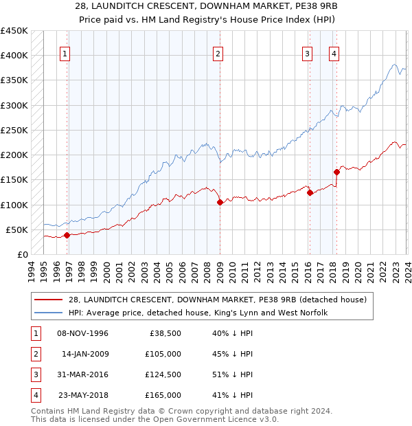 28, LAUNDITCH CRESCENT, DOWNHAM MARKET, PE38 9RB: Price paid vs HM Land Registry's House Price Index