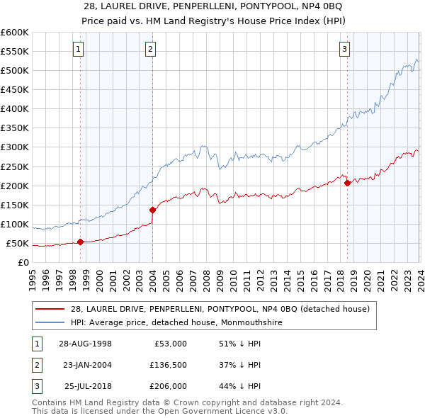 28, LAUREL DRIVE, PENPERLLENI, PONTYPOOL, NP4 0BQ: Price paid vs HM Land Registry's House Price Index
