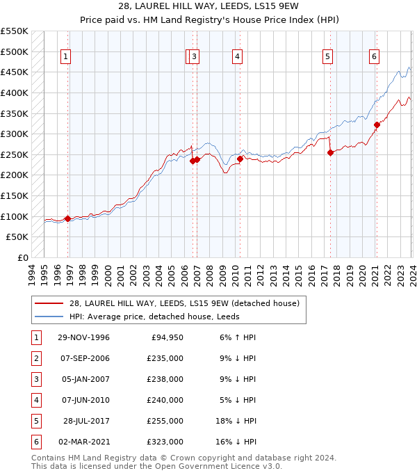 28, LAUREL HILL WAY, LEEDS, LS15 9EW: Price paid vs HM Land Registry's House Price Index